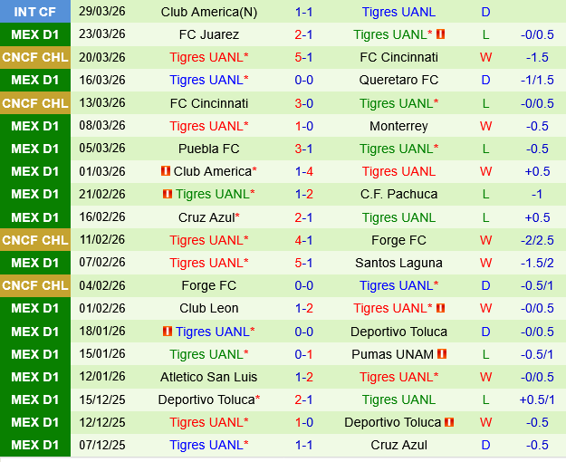 Tijuana vs Tigres UANL Tijuana vs Tigres UANL