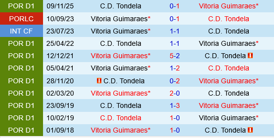Vitoria Guimaraes vs Tondela