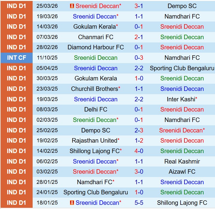 Nhận định Sreenidi Deccan vs Shillong Lajong 20h00 ngày 14 (Hạng 2 Ấn Độ) 2