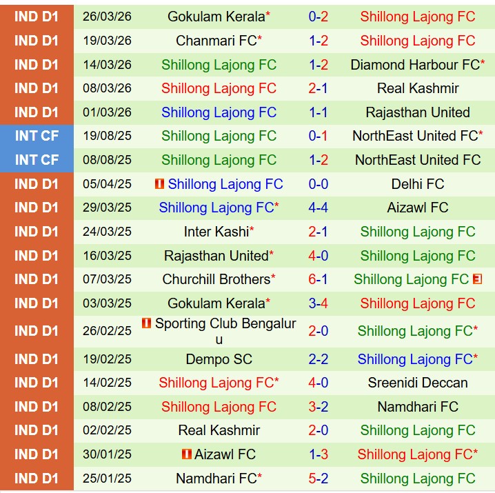 Nhận định Sreenidi Deccan vs Shillong Lajong 20h00 ngày 14 (Hạng 2 Ấn Độ) 3