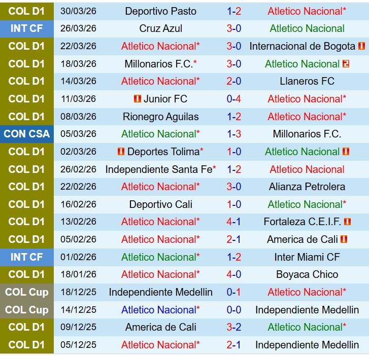 Nhận định Atletico Nacional vs Cucuta 8h30 ngày 24 (VĐQG Colombia) 2