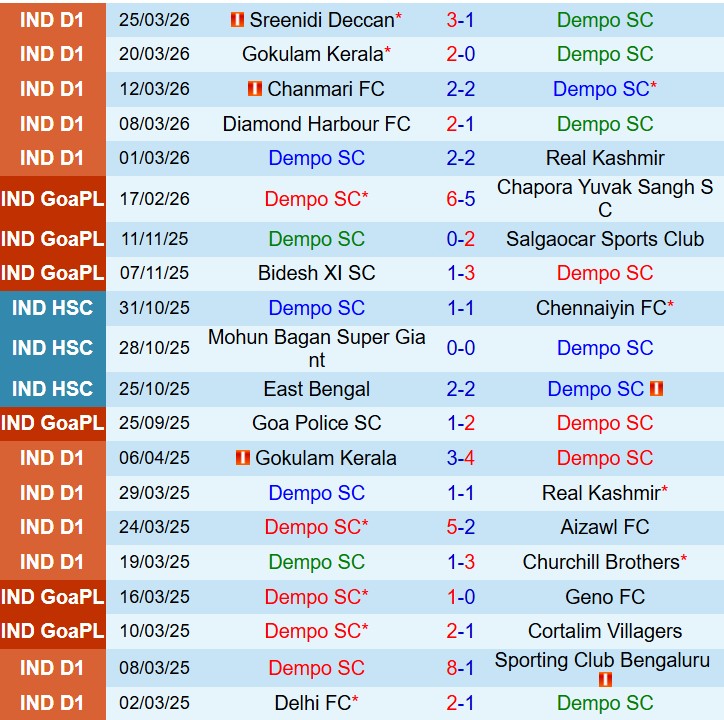 Nhận định Dempo vs Namdhari 17h30 ngày 24 (Hạng 2 Ấn Độ) 2