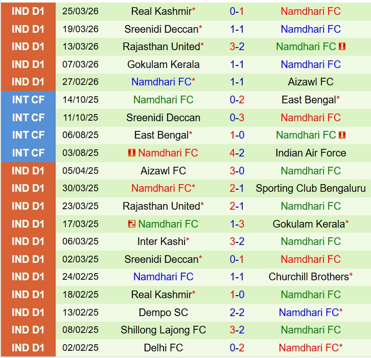 Nhận định Dempo vs Namdhari 17h30 ngày 24 (Hạng 2 Ấn Độ) 3