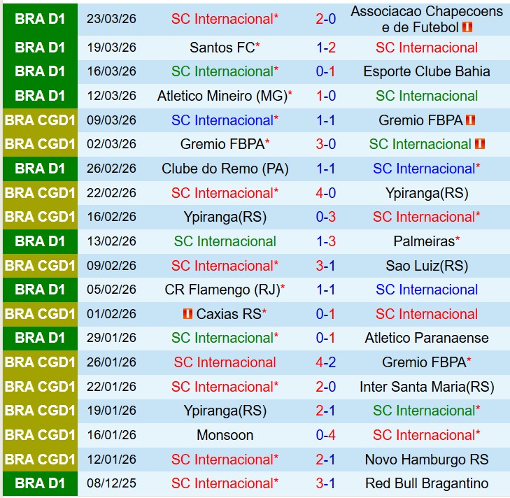 Nhận định Internacional vs Sao Paulo 5h30 ngày 24 (VĐQG Brazil) 2
