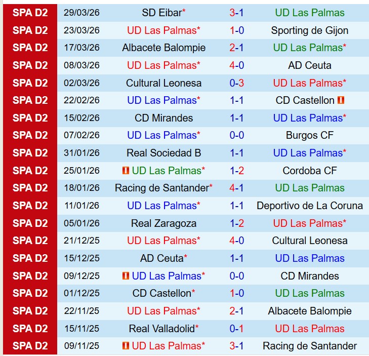 Nhận định Las Palmas vs Granada 0h00 ngày 34 (Hạng 2 TBN) 2