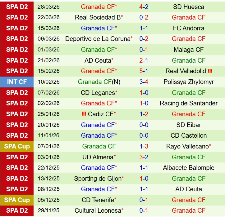 Nhận định Las Palmas vs Granada 0h00 ngày 34 (Hạng 2 TBN) 3