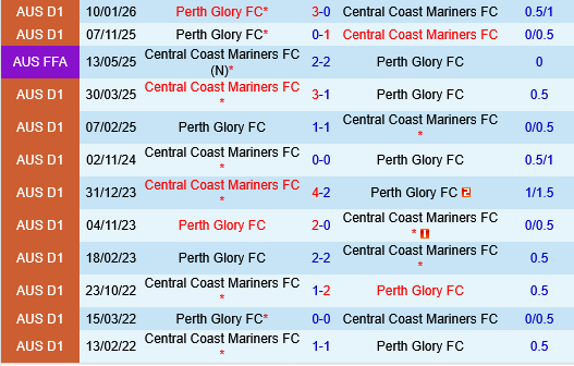 Central Coast Mariners vs Perth Glory