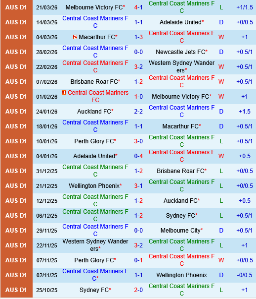 Central Coast Mariners vs Perth Glory