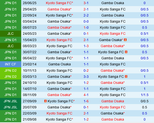 Gamba Osaka vs Kyoto Sanga