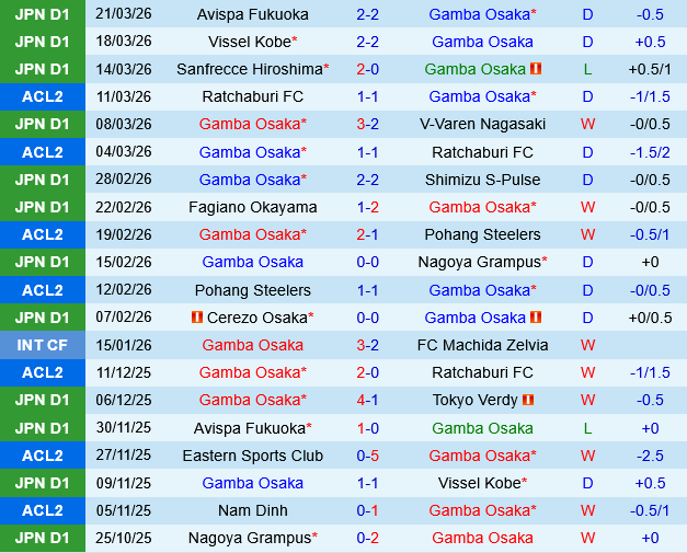 Gamba Osaka vs Kyoto Sanga