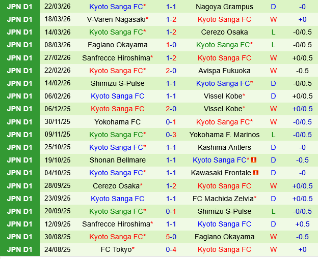 Gamba Osaka vs Kyoto Sanga