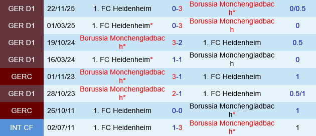 Monchengladbach vs Heidenheim