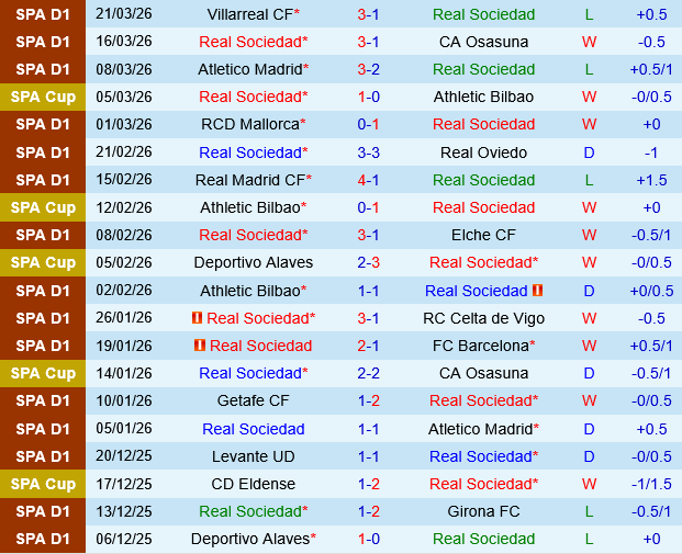 Real Sociedad vs Levante