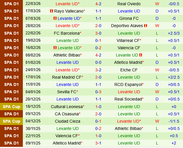 Real Sociedad vs Levante