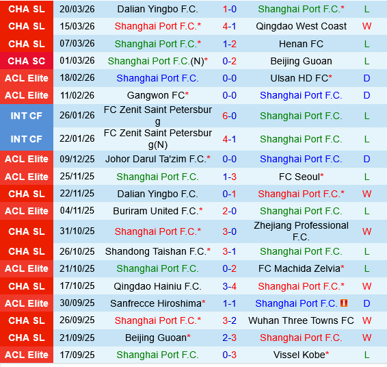 Shanghai Port vs Yunnan Yukun