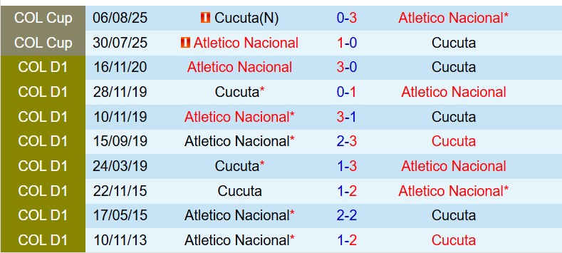 Nhận định Atletico Nacional vs Cucuta 8h30 ngày 24 (VĐQG Colombia) 1