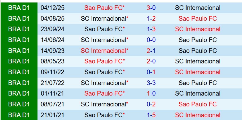 Nhận định Internacional vs Sao Paulo 5h30 ngày 24 (VĐQG Brazil) 1
