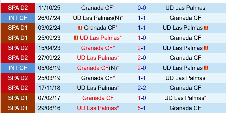 Nhận định Las Palmas vs Granada 0h00 ngày 34 (Hạng 2 TBN) 1