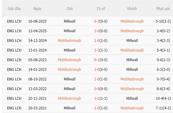Nhận định Middlesbrough vs Millwall (18h30 ngày 34) Vượt khó được không 5