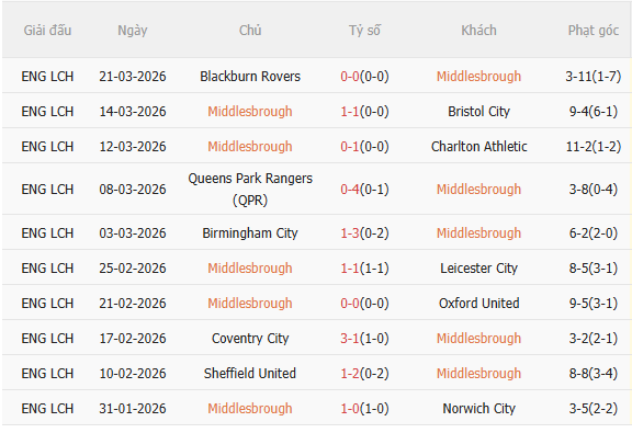Nhận định Middlesbrough vs Millwall (18h30 ngày 34) Vượt khó được không 3