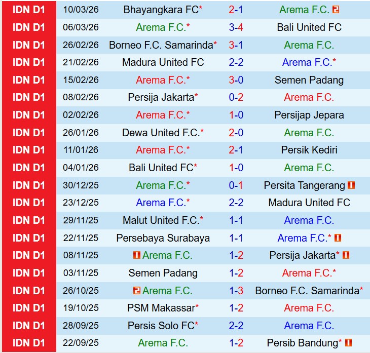 Nhận định Arema vs Malut United 15h30 ngày 34 (VĐQG Indonesia) 2
