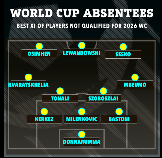 Đội hình các cầu thủ trị giá 600 triệu bảng không được tham dự World Cup 2026 1