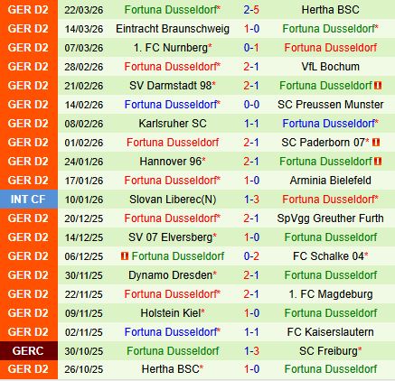 Nhận định Kaiserslautern vs Fortuna Dusseldorf 18h00 ngày 44 (Hạng 2 Đức 202526) 3