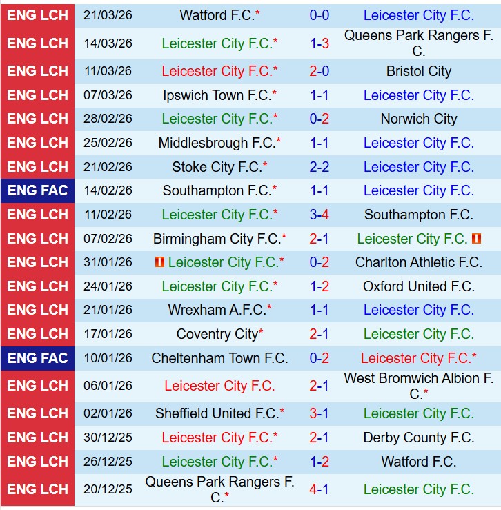 Nhận định Leicester vs Preston 21h00 ngày 34 (Hạng Nhất Anh) 2