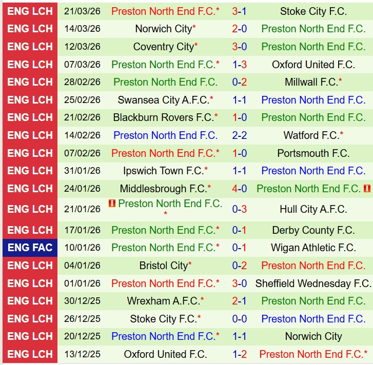 Nhận định Leicester vs Preston 21h00 ngày 34 (Hạng Nhất Anh) 3