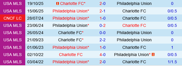 Charlotte vs Philadelphia Union