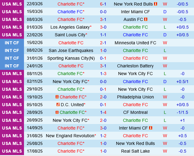 Charlotte vs Philadelphia Union