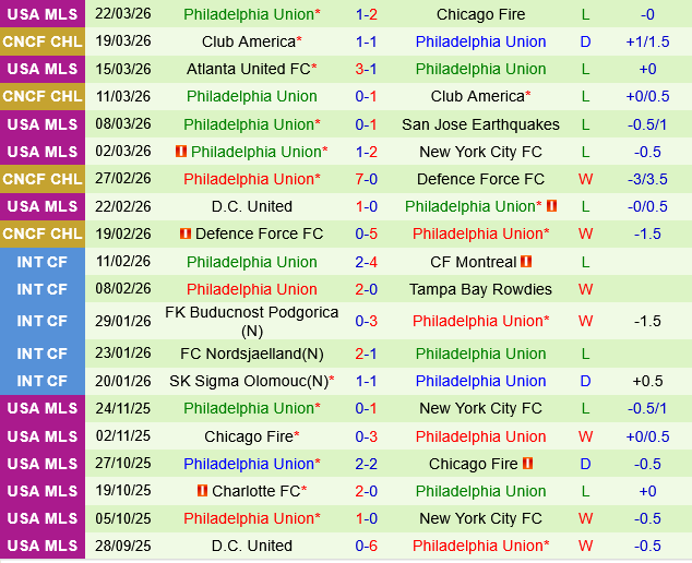 Charlotte vs Philadelphia Union