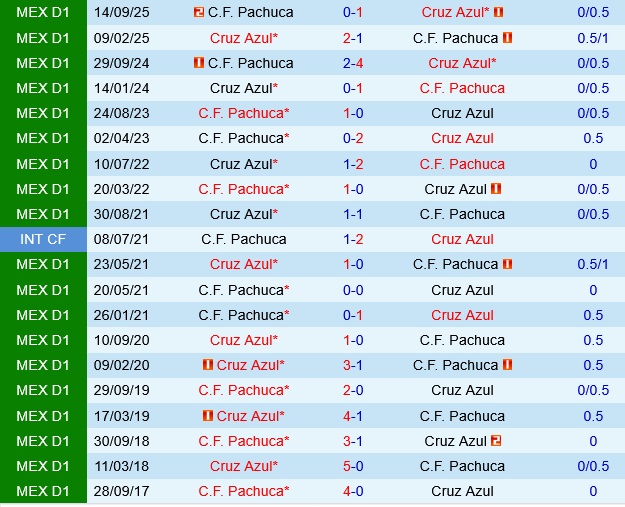 Cruz Azul vs Pachuca