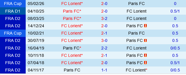 Lorient vs Paris FC