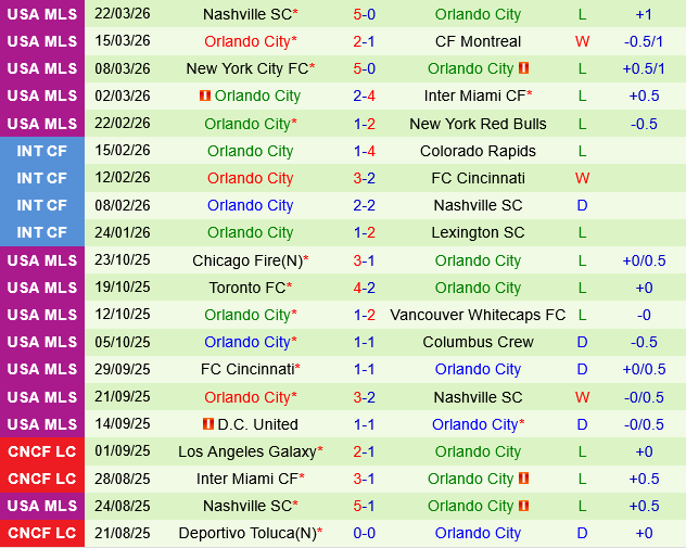 Los Angeles FC vs Orlando