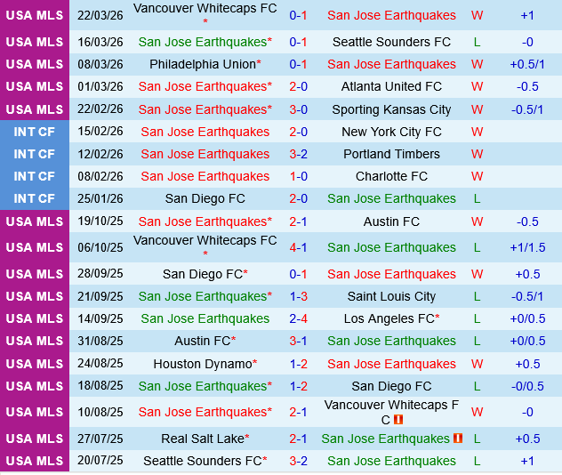 San Jose Earthquakes vs San Diego