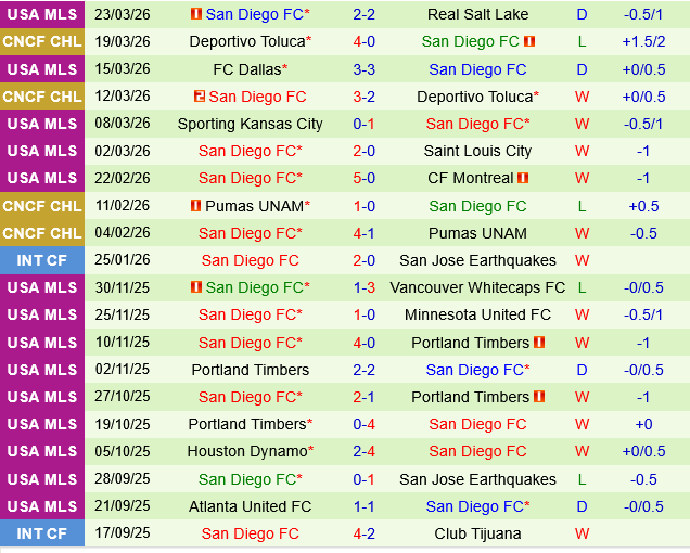 San Jose Earthquakes vs San Diego