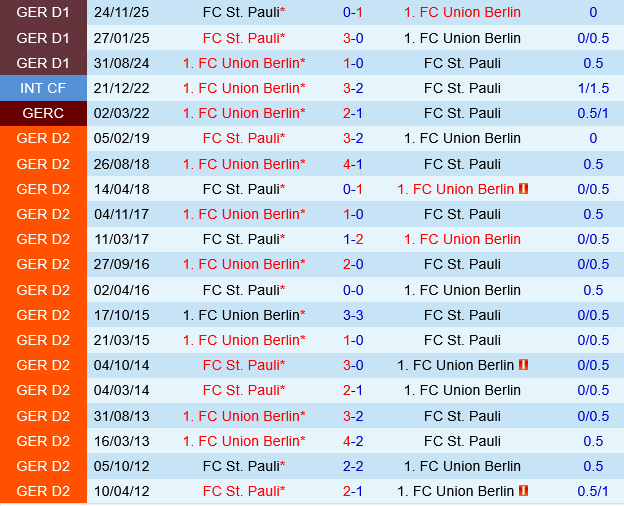 Union Berlin vs St.Pauli