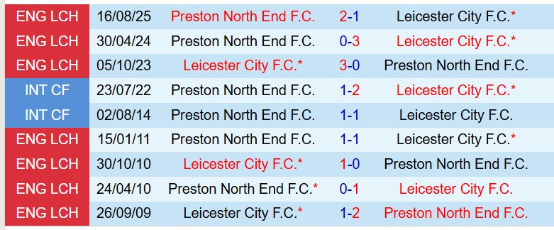 Nhận định Leicester vs Preston 21h00 ngày 34 (Hạng Nhất Anh) 1