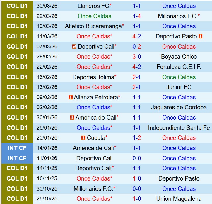 Nhận định Once Caldas vs Independiente Medellin 8h30 ngày 34 (VĐQG Colombia) 2