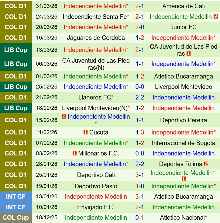 Nhận định Once Caldas vs Independiente Medellin 8h30 ngày 34 (VĐQG Colombia) 3