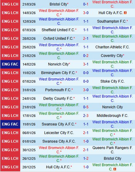 Nhận định West Brom vs Wrexham 21h00 ngày 34 (Hạng Nhất Anh 202526) 2