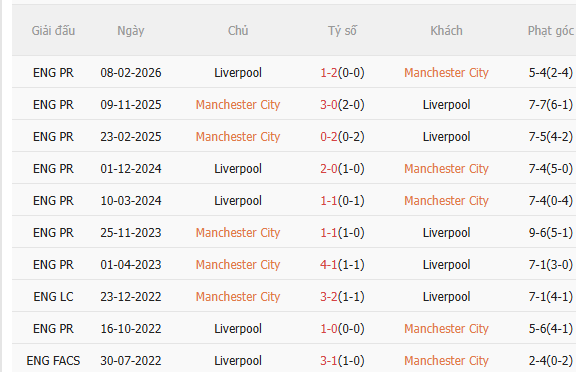 Nhận định Man City vs Liverpool (18h45 ngày 44) Cú hích từ chiến thắng trước Arsenal 5