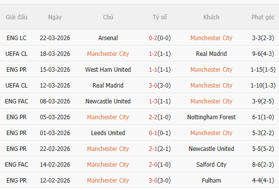 Nhận định Man City vs Liverpool (18h45 ngày 44) Cú hích từ chiến thắng trước Arsenal 3