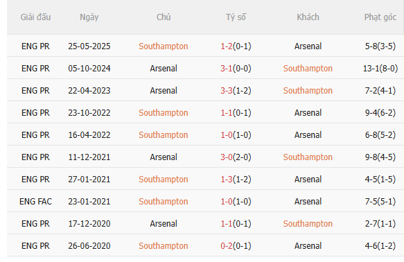 Nhận định Southampton vs Arsenal (2h00 ngày 54) Không dễ thắng cách biệt 5