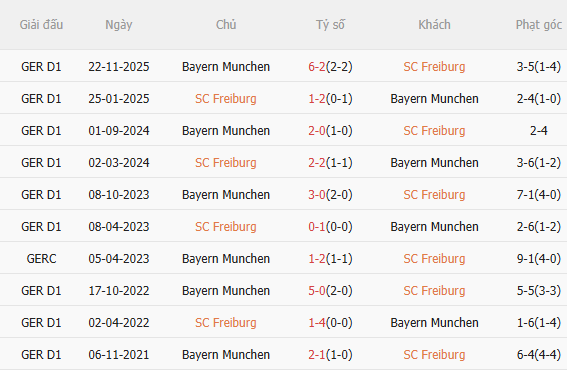 Nhận định Freiburg vs Bayern (20h30 ngày 44) Hồn ở Champions League 5