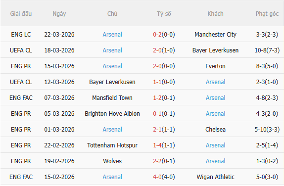 Nhận định Southampton vs Arsenal (2h00 ngày 54) Không dễ thắng cách biệt 4