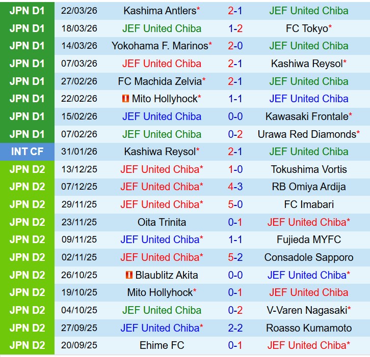 Nhận định JEF United Chiba vs Tokyo Verdy 11h00 ngày 44 (VĐQG Nhật Bản) 2