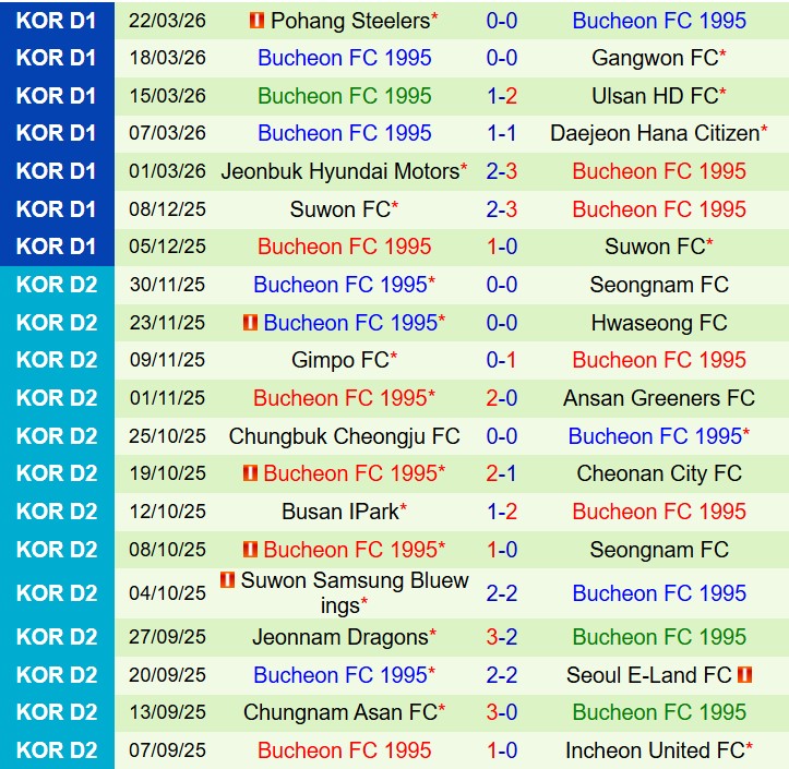 Nhận định Jeju SK vs Bucheon 12h00 ngày 44 (VĐQG Hàn Quốc) 3 Nhận định Jeju SK vs Bucheon 12h00 ngày 44 (VĐQG Hàn Quốc) 3