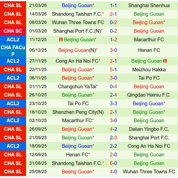 Nhận định Liaoning Tieren vs Beijing Guoan 14h30 ngày 44 (VĐQG Trung Quốc) 2